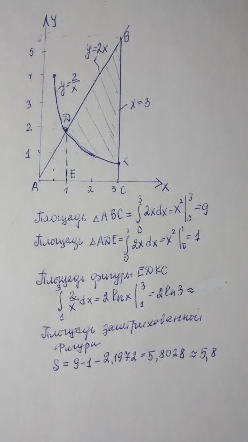 Найдите площадь фигуры, ограниченной линиями y=2x; y=2/x; x=3