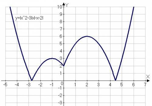 Y=|x^2-3|x|-x-2| решить 9 ! с графиком