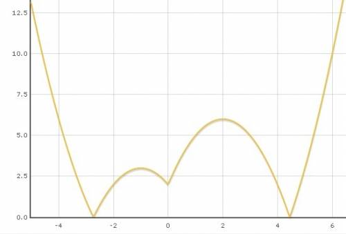 Y=|x^2-3|x|-x-2| решить 9 ! с графиком