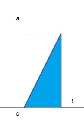 A=250t (м/с^2) значит v=at=250t^2 если взять интеграл от ускорения, то получим (250t^2)/2 почему ско