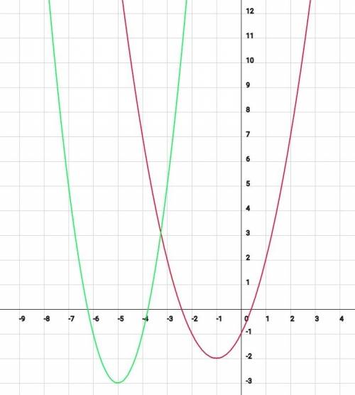 Постройте график функции: y=(x+1)в квадрате -2 y=2(x+5)в квадрате -3 желательно на листочке с решени