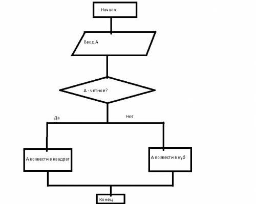 Дано числа а ,если а четное то возвести в квадрат ,если а не четное то в куб ,начертите блок - схемо
