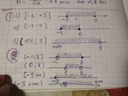 991. изобразите на координатной прямой промежутки: 1) [-3; 5]; 3) [-5; 0]; 5) (-бесконечность; -4);