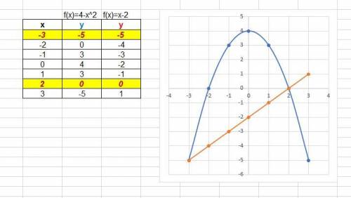 Вычислите координаты точек пересечения графиков функции y=4-x^2 и у=х-2