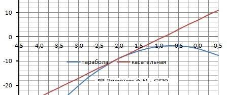 Найти уравнение касательной к графику функций в точке y= -3x^2-4x-5 x0= -2