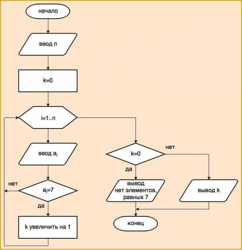 Дан одномерный массив a, размер n. найти количество элементов значение, которых равно семи. если так