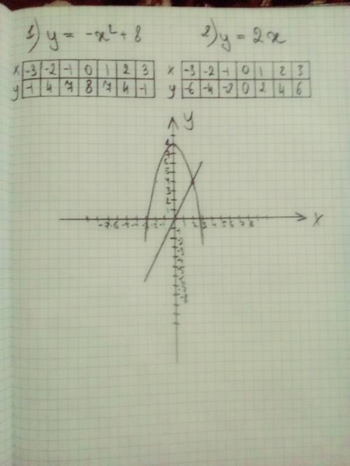 Вычислите координаты точек пересечения параболы и прямой y=-x^2 +8 и y=2x