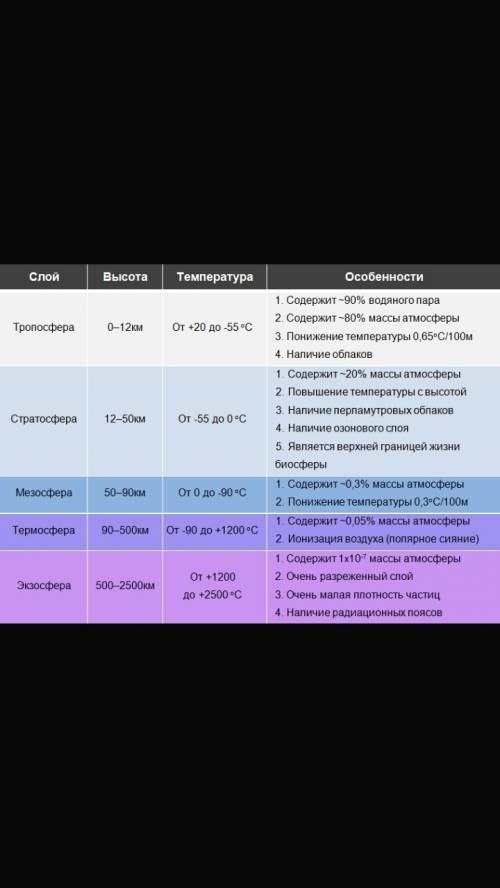 Укажите различие слоёв атмосферы ! мне нужно по этому сделать таблицу.