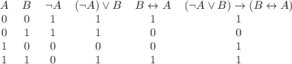 \begin{tabular}{cccccc}&#10;$A$ & $B$ & $ \lnot A$ & $( \lnot A) \lor B$ & $B \leftrightarrow A$ & $( \lnot A \lor B) \rightarrow (B \leftrightarrow A)$ \\&#10;\midrule&#10;0 & 0 & 1 & 1 & 1 & 1\\&#10;0 & 1 & 1 & 1 & 0 & 0\\&#10;1 & 0 & 0 & 0 & 0 & 1\\&#10;1 & 1 & 0 & 1 & 1 & 1\\&#10;\end{tabular}