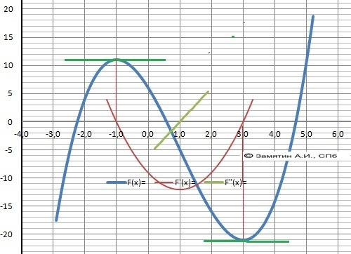 Y=x^3-3x^2-9x+6 в каких точкай кривой касательная параллельна оси х