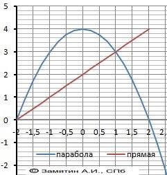 Решить (с графиком) найдите площадь фигуры ,ограниченной линиями: у=4-х^2, у=x+2;