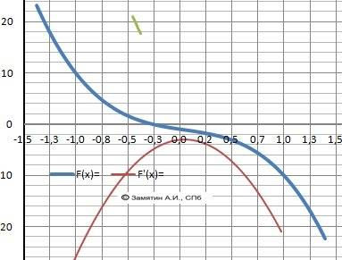 Промежутки монотонности функций и точка экстремума а) y=x^4-10^2+9 б)y=x^5-x^3+x+2 в)y=-7x^3+x^2-3x-