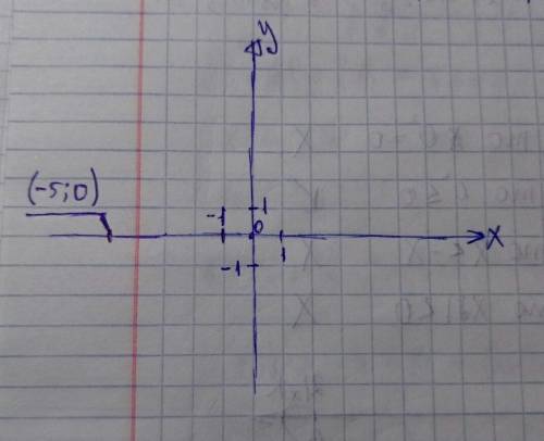 Отметьте на координатной плоскости точку: (-5; 0)