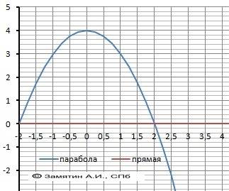 Вычислите , предварительно сделав рисунок ,площадь фигуры, ограниченной линиями у=-х^2+4 , y=0 ,x=-2