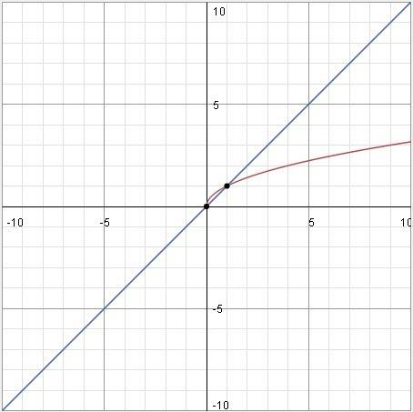 Решите графически уравнение √x=x с таблицей значений , без неё не примут