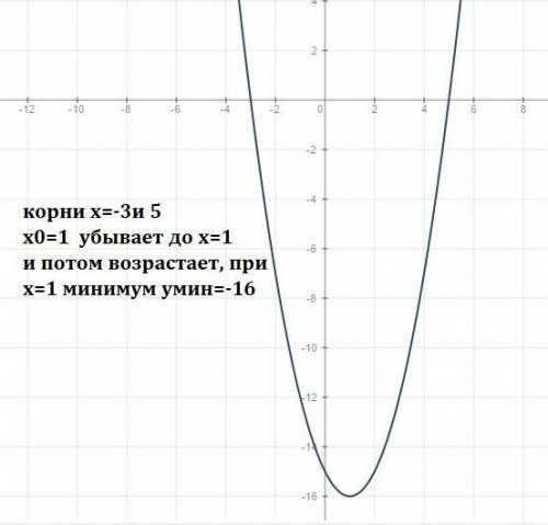 Постройте график функции и сделайте описание y=х²-2x-15