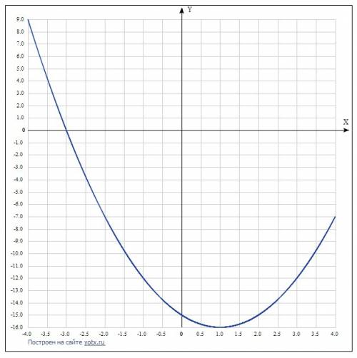 Постройте график функции и сделайте описание y=х²-2x-15