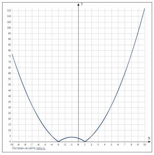 Как построить график y = |x^2 + 2x - 3| я поставила много отмечу как лучший самый первый и правильны