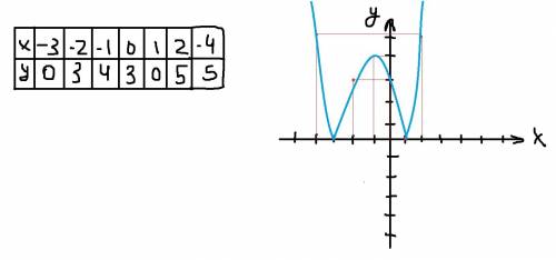 Как построить график y = |x^2 + 2x - 3| я поставила много отмечу как лучший самый первый и правильны