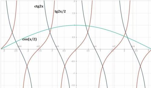 Как строить функции: у=ctg2x y=½tg y=cos x/2 не понимаю, как узнавать новые точки? ?