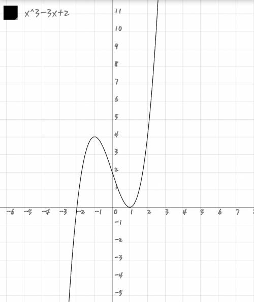 Выручайте! ) решите графически уравнение x^3-3x+2=0