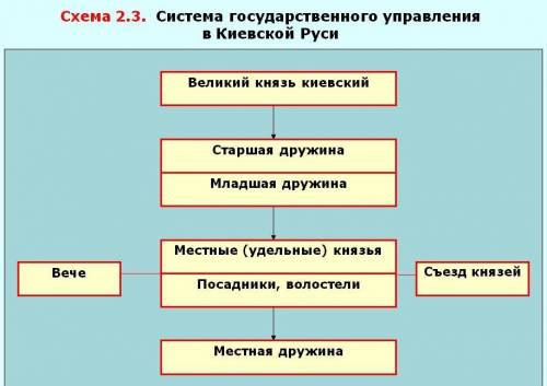 Написать социальную структуру и систему на киевской руси. желательно кратко