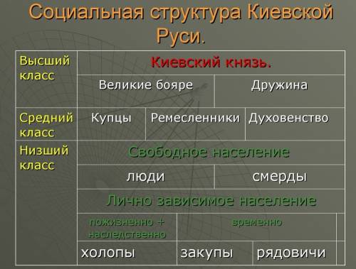 Написать социальную структуру и систему на киевской руси. желательно кратко