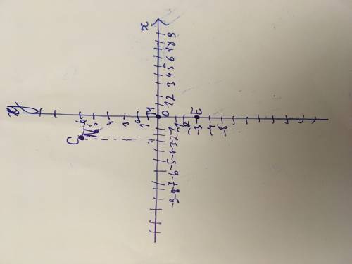 Найти на координатной плоскости точки с координатами. (-3; 6)-с, (6; 0)-м ,(0; -3)-; 5)-n