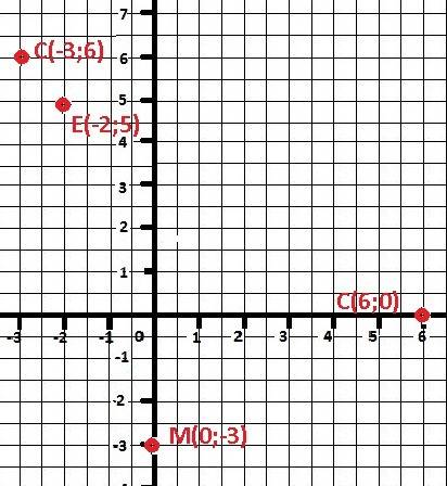 Найти на координатной плоскости точки с координатами. (-3; 6)-с, (6; 0)-м ,(0; -3)-; 5)-n