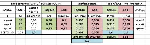 На первом заводе из каждых 100 машин производится в среднем 90 стандартных, на втором-95, на 3- 85,