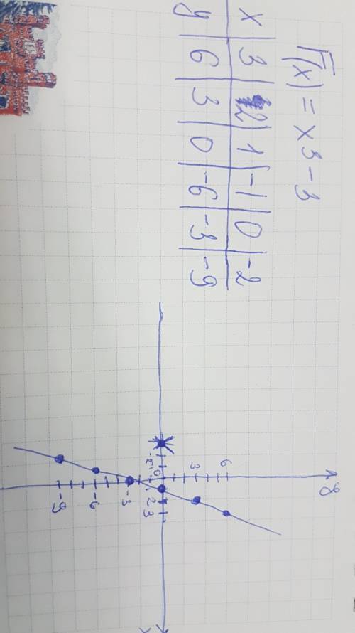 F(x)=x3-x исследовать функцию и построить график