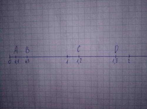 Отметьте на числовом луче следующие точки а(0,1) ; b(0,3) ; c(1,2) и d(1,8) , приняв за единичный от