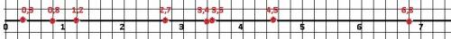 Расположить на числовой оси (в 5 клеток) числа: а) 0,3; б) 0,8; в) 1,2; г) 2,7; д) 4,5; е) 6,8; ж) 3