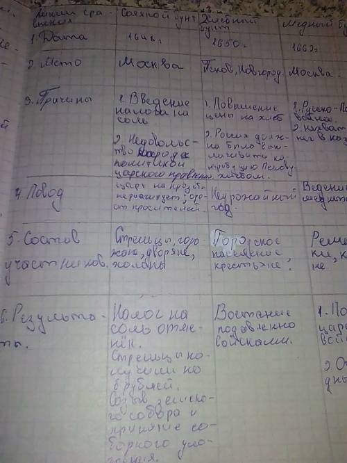 Тема: соляной бунт выписать: 1)территория восстания 2)причина восстания 3)участники восстания 4)ит