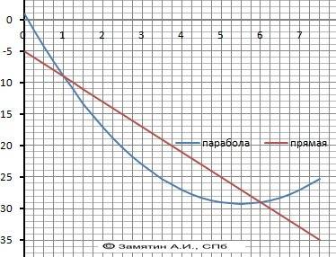 Найдите координаты точек пересечения графиков функции y=x2(здесь х в квадрате) -11x +1 и y=-4x-5