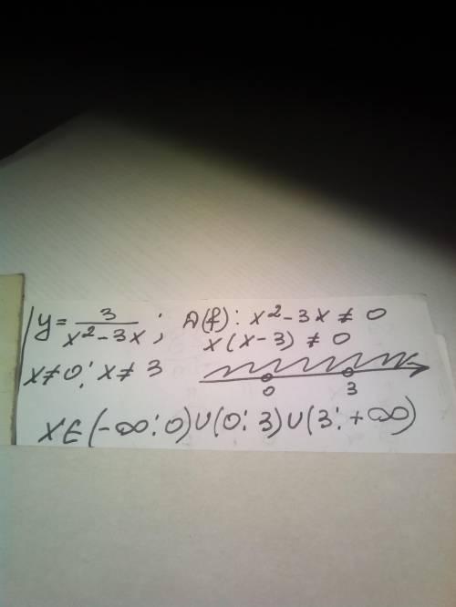 y = \frac{2}{x^{2} - 3x } 