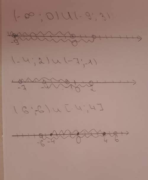 Яне понял как надо делать . ( -бесконечность ; 0) и ( - 9; 3) (- 4; 2) и (-7; -1) (6; 6)и [-4; 4]