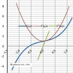 Найдите первообразную для функции f(x)=6x^2+1 который проходит через точку m(1; -4)