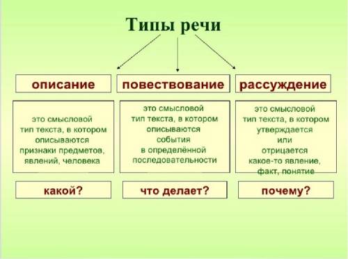 Примеры всех типов речи в (5 класс)