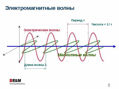 Как распространяются электромагнитные волны? многие объясняли,всё равно сложно значит не представляю