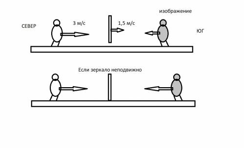 Теоретик баг бежит строго на юг вдоль галереи со скоро- стью б vб =3,0 м/с в погоню за зеркалом, дви