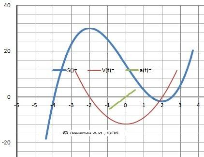 Дослідити функцію на монотонність і екстремуми y=x^3 - 12x + 14