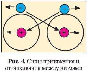 Нарисуйте силы, действующие между электроном и ядром атома! рисунок