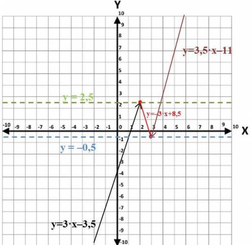 Постройте график функции {3x-3.5 при x< 2 ￼y={-3x+8.5 при 2≤x≤3 {3.5x-11 при x> 3 и определите