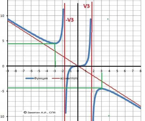 Разобраться с лимитами и асимптотами. ищу два лимита lim(x > sqrt3 + 0) и lim(x > sqrt3 - 0).