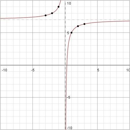 Построить график функций 1) y=-(x-4)^2+5 2) y=-2/x+3 +4