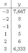 Построить график функций 1) y=-(x-4)^2+5 2) y=-2/x+3 +4