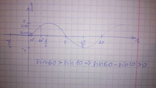 Определите знак выражения решения обоснуйте рисунком: а)sin120×cos350 б)sin60-sin10 решите ! 40б