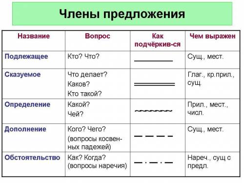 Синтаксический разбор предложения с утра было свежо, и я пошёл на прогулку