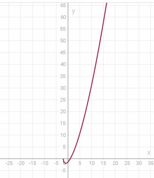 Найдите производную функции g(x)=(x-1)*корень из x+2